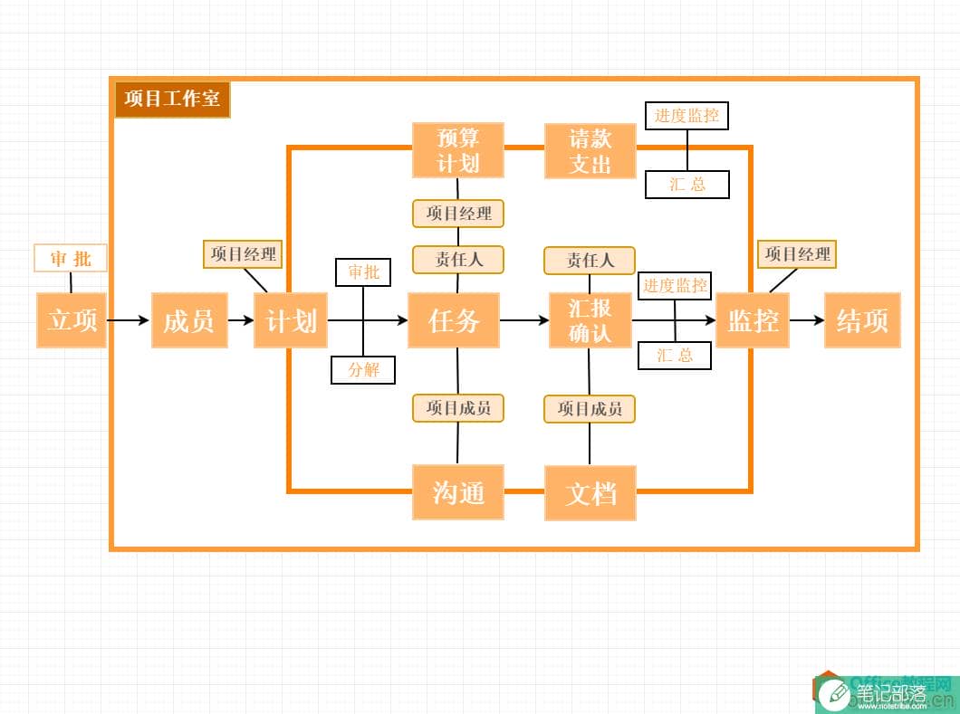 公司业务流程图，收藏起来绝对实用