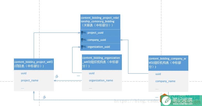 如何使用Visio画出各模型的关系 一对一，多对多，一对多等关系