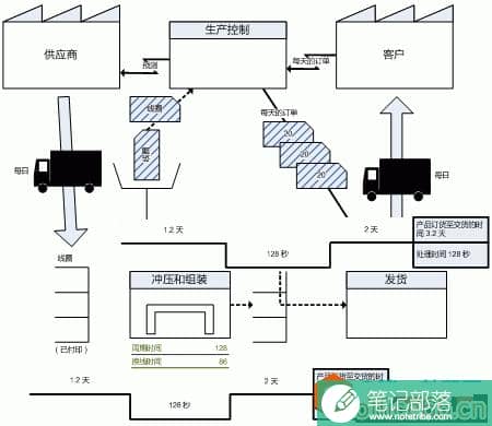 如何利用Visio画绘制价值流图