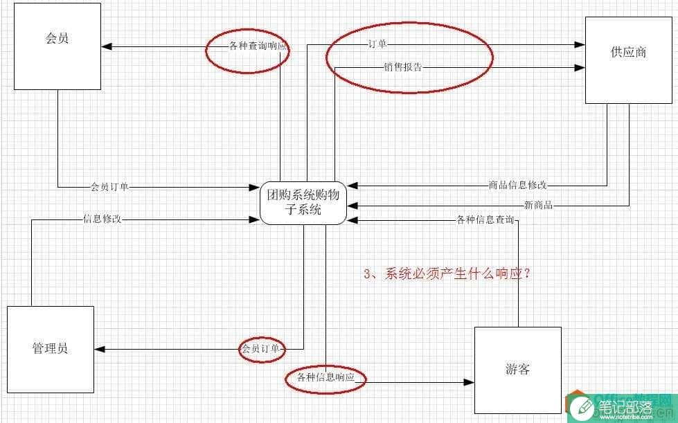 Visio2010绘制上下文数据流图,下文数据流图,visio2010