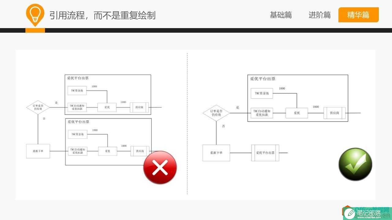 和大家一起学 Visio—流程图规范及技巧
