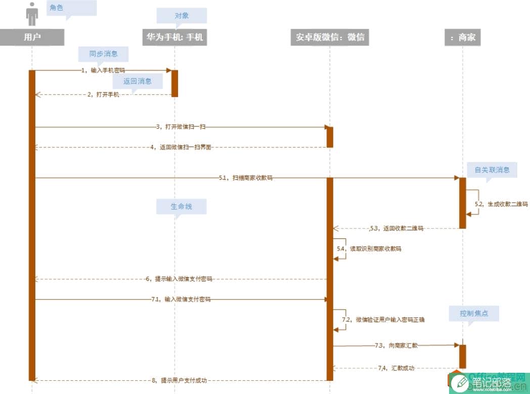 如何使用visio 2016 绘制画UML时序图(Sequence Diagram)