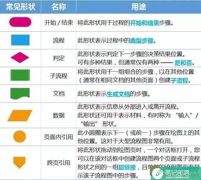 流程图绘制可以很简单，理清数据关系全靠它……