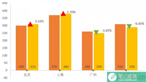Excel如何制作数据图表涨跌对比箭头