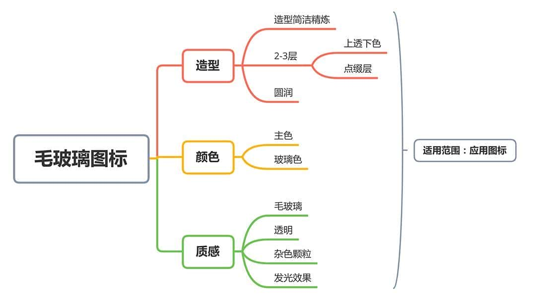 Photoshop制作透明磨砂风格的图标教程